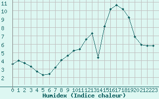 Courbe de l'humidex pour Saint-Igneuc (22)