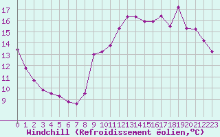 Courbe du refroidissement olien pour Guidel (56)