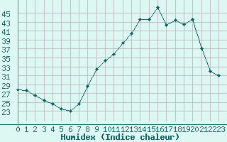 Courbe de l'humidex pour Annecy (74)