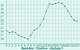 Courbe de l'humidex pour Isle-sur-la-Sorgue (84)