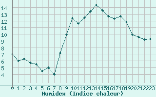 Courbe de l'humidex pour Deauville (14)