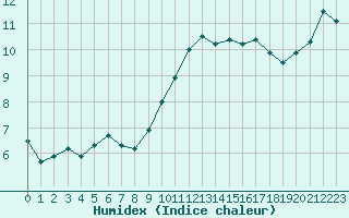 Courbe de l'humidex pour Treize-Vents (85)