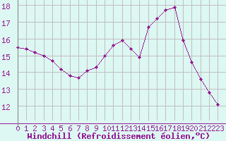 Courbe du refroidissement olien pour Nonaville (16)