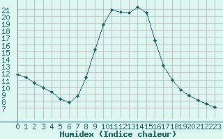 Courbe de l'humidex pour Verngues - Hameau de Cazan (13)