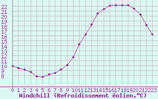 Courbe du refroidissement olien pour Clermont de l
