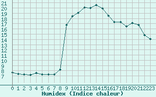 Courbe de l'humidex pour Saint-Antonin-du-Var (83)