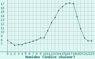 Courbe de l'humidex pour Bures-sur-Yvette (91)