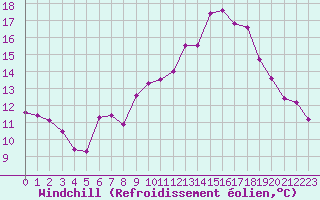 Courbe du refroidissement olien pour Saint-Brieuc (22)