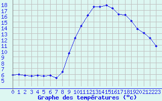 Courbe de tempratures pour Aniane (34)