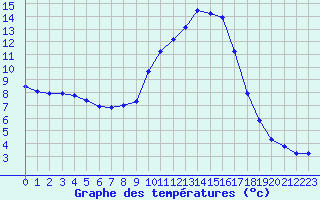 Courbe de tempratures pour Bellefontaine (88)