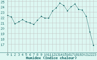 Courbe de l'humidex pour Frontenac (33)