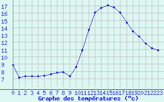 Courbe de tempratures pour Rochegude (26)