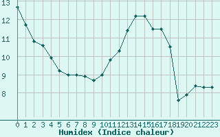 Courbe de l'humidex pour Brive-Souillac (19)