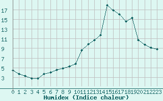 Courbe de l'humidex pour Montlimar (26)