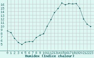 Courbe de l'humidex pour Caix (80)