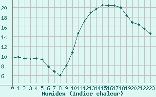 Courbe de l'humidex pour Castellbell i el Vilar (Esp)