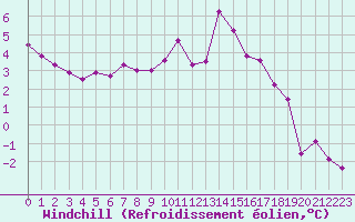 Courbe du refroidissement olien pour Mont-Saint-Vincent (71)