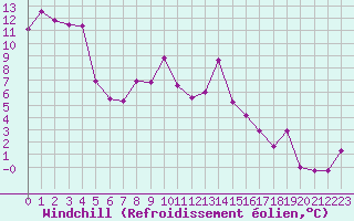 Courbe du refroidissement olien pour Saint-Etienne (42)