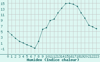 Courbe de l'humidex pour Paray-le-Monial - St-Yan (71)