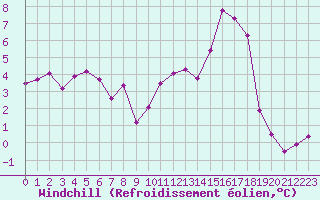 Courbe du refroidissement olien pour Nevers (58)