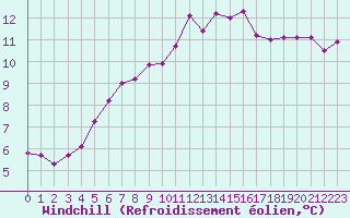 Courbe du refroidissement olien pour Le Mans (72)