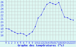 Courbe de tempratures pour Marignane (13)