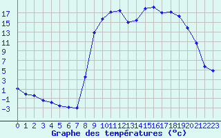 Courbe de tempratures pour Figari (2A)