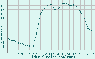 Courbe de l'humidex pour Figari (2A)