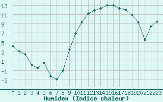 Courbe de l'humidex pour Romorantin (41)