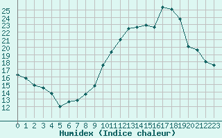 Courbe de l'humidex pour Rochegude (26)