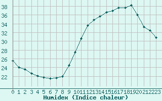 Courbe de l'humidex pour Bourges (18)