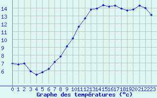 Courbe de tempratures pour Biscarrosse (40)