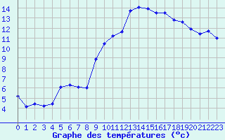 Courbe de tempratures pour Sgur-le-Chteau (19)