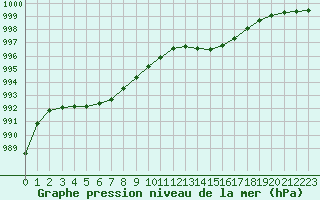 Courbe de la pression atmosphrique pour Le Bourget (93)