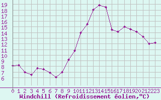 Courbe du refroidissement olien pour Mcon (71)