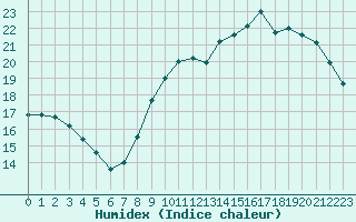 Courbe de l'humidex pour Lille (59)