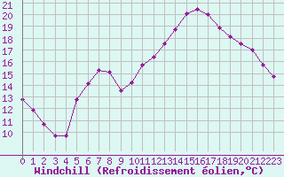 Courbe du refroidissement olien pour Lagarrigue (81)
