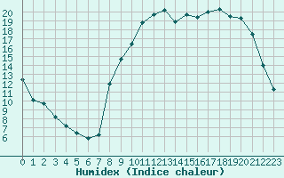 Courbe de l'humidex pour Gros-Rderching (57)