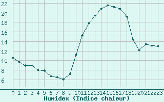 Courbe de l'humidex pour Muret (31)