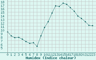 Courbe de l'humidex pour Bziers-Centre (34)