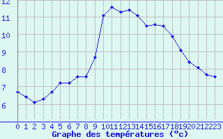 Courbe de tempratures pour Lamballe (22)