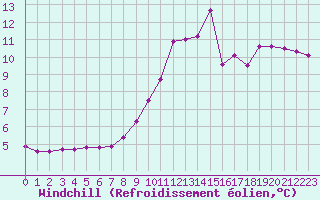 Courbe du refroidissement olien pour Millau (12)