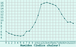 Courbe de l'humidex pour Cannes (06)