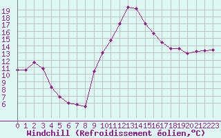 Courbe du refroidissement olien pour Saint-Mdard-d
