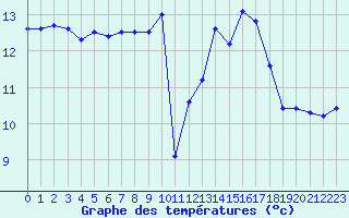 Courbe de tempratures pour Bulson (08)