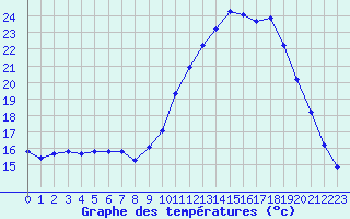 Courbe de tempratures pour Sain-Bel (69)