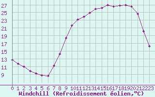 Courbe du refroidissement olien pour Nevers (58)