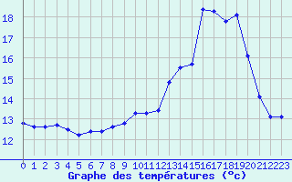 Courbe de tempratures pour Malbosc (07)