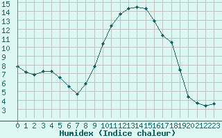 Courbe de l'humidex pour Narbonne-Ouest (11)