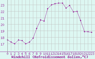 Courbe du refroidissement olien pour Cap Cpet (83)